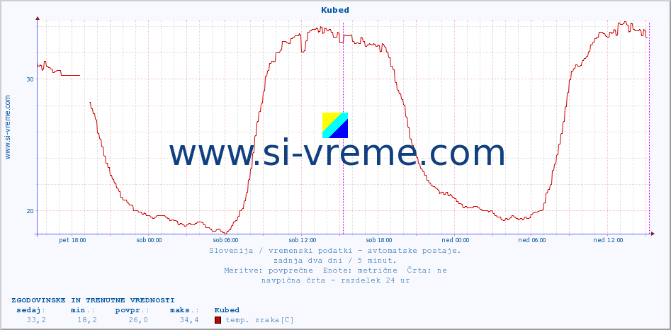 POVPREČJE :: Kubed :: temp. zraka | vlaga | smer vetra | hitrost vetra | sunki vetra | tlak | padavine | sonce | temp. tal  5cm | temp. tal 10cm | temp. tal 20cm | temp. tal 30cm | temp. tal 50cm :: zadnja dva dni / 5 minut.