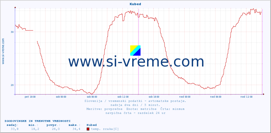 POVPREČJE :: Kubed :: temp. zraka | vlaga | smer vetra | hitrost vetra | sunki vetra | tlak | padavine | sonce | temp. tal  5cm | temp. tal 10cm | temp. tal 20cm | temp. tal 30cm | temp. tal 50cm :: zadnja dva dni / 5 minut.