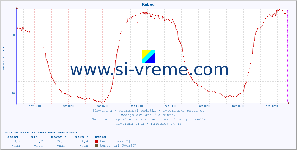 POVPREČJE :: Kubed :: temp. zraka | vlaga | smer vetra | hitrost vetra | sunki vetra | tlak | padavine | sonce | temp. tal  5cm | temp. tal 10cm | temp. tal 20cm | temp. tal 30cm | temp. tal 50cm :: zadnja dva dni / 5 minut.