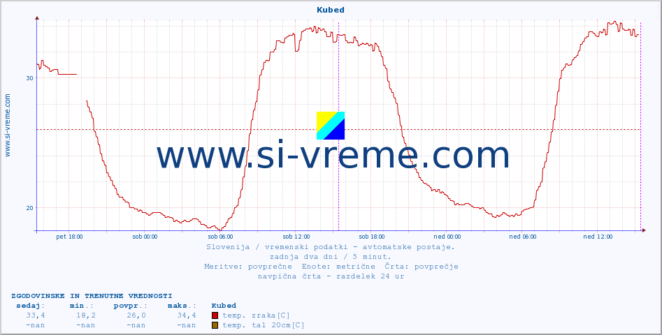 POVPREČJE :: Kubed :: temp. zraka | vlaga | smer vetra | hitrost vetra | sunki vetra | tlak | padavine | sonce | temp. tal  5cm | temp. tal 10cm | temp. tal 20cm | temp. tal 30cm | temp. tal 50cm :: zadnja dva dni / 5 minut.