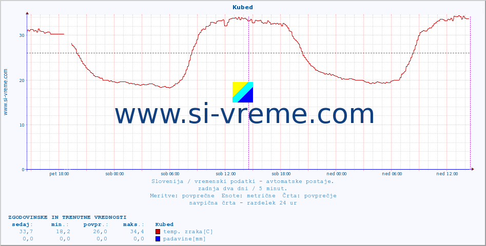 POVPREČJE :: Kubed :: temp. zraka | vlaga | smer vetra | hitrost vetra | sunki vetra | tlak | padavine | sonce | temp. tal  5cm | temp. tal 10cm | temp. tal 20cm | temp. tal 30cm | temp. tal 50cm :: zadnja dva dni / 5 minut.