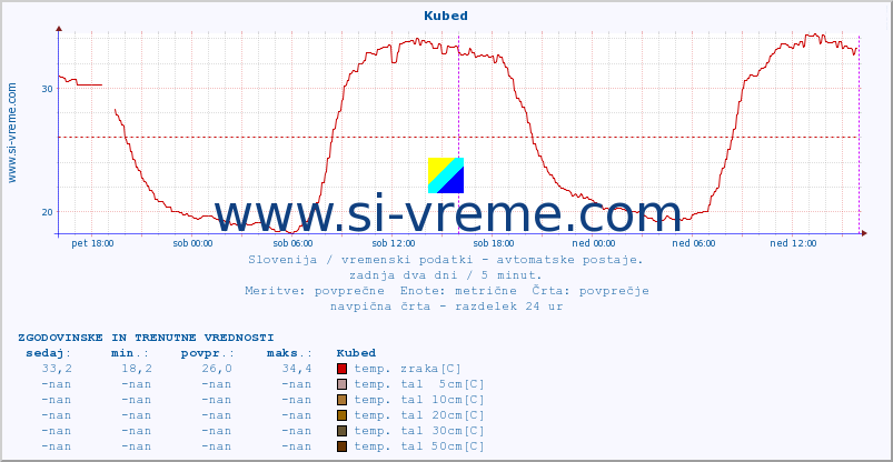 POVPREČJE :: Kubed :: temp. zraka | vlaga | smer vetra | hitrost vetra | sunki vetra | tlak | padavine | sonce | temp. tal  5cm | temp. tal 10cm | temp. tal 20cm | temp. tal 30cm | temp. tal 50cm :: zadnja dva dni / 5 minut.