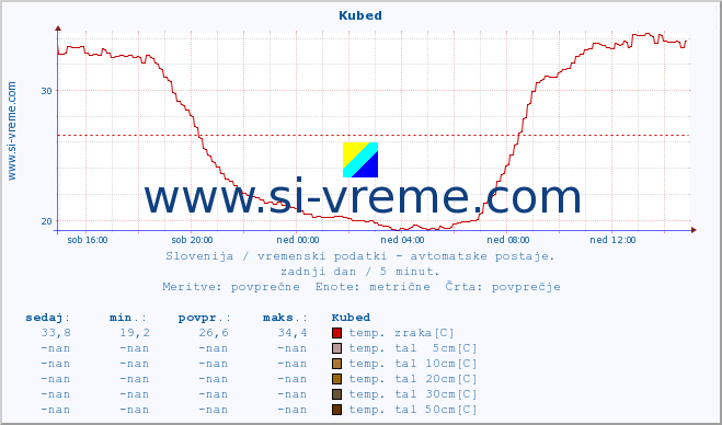 POVPREČJE :: Kubed :: temp. zraka | vlaga | smer vetra | hitrost vetra | sunki vetra | tlak | padavine | sonce | temp. tal  5cm | temp. tal 10cm | temp. tal 20cm | temp. tal 30cm | temp. tal 50cm :: zadnji dan / 5 minut.