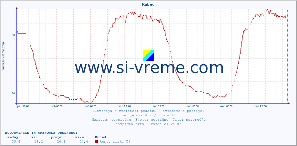 POVPREČJE :: Kubed :: temp. zraka | vlaga | smer vetra | hitrost vetra | sunki vetra | tlak | padavine | sonce | temp. tal  5cm | temp. tal 10cm | temp. tal 20cm | temp. tal 30cm | temp. tal 50cm :: zadnja dva dni / 5 minut.