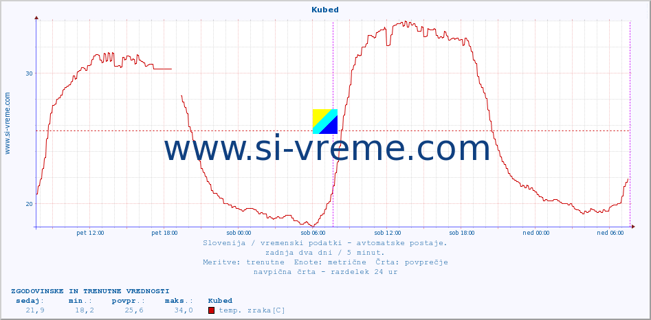 POVPREČJE :: Kubed :: temp. zraka | vlaga | smer vetra | hitrost vetra | sunki vetra | tlak | padavine | sonce | temp. tal  5cm | temp. tal 10cm | temp. tal 20cm | temp. tal 30cm | temp. tal 50cm :: zadnja dva dni / 5 minut.