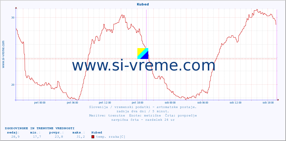 POVPREČJE :: Kubed :: temp. zraka | vlaga | smer vetra | hitrost vetra | sunki vetra | tlak | padavine | sonce | temp. tal  5cm | temp. tal 10cm | temp. tal 20cm | temp. tal 30cm | temp. tal 50cm :: zadnja dva dni / 5 minut.