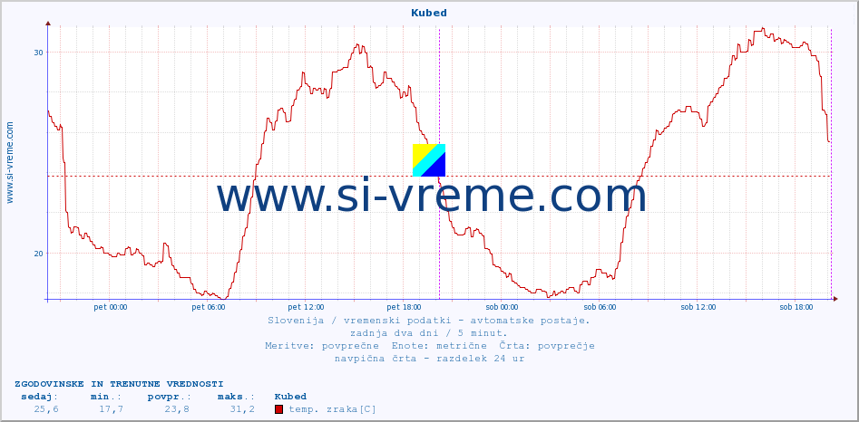 POVPREČJE :: Kubed :: temp. zraka | vlaga | smer vetra | hitrost vetra | sunki vetra | tlak | padavine | sonce | temp. tal  5cm | temp. tal 10cm | temp. tal 20cm | temp. tal 30cm | temp. tal 50cm :: zadnja dva dni / 5 minut.