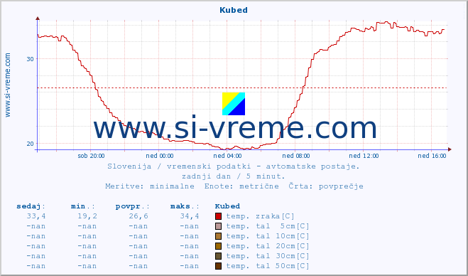 POVPREČJE :: Kubed :: temp. zraka | vlaga | smer vetra | hitrost vetra | sunki vetra | tlak | padavine | sonce | temp. tal  5cm | temp. tal 10cm | temp. tal 20cm | temp. tal 30cm | temp. tal 50cm :: zadnji dan / 5 minut.