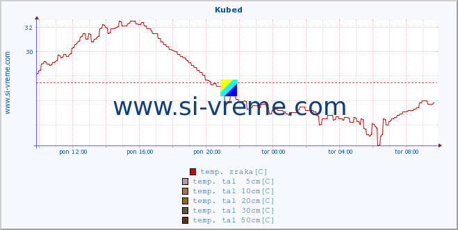 POVPREČJE :: Kubed :: temp. zraka | vlaga | smer vetra | hitrost vetra | sunki vetra | tlak | padavine | sonce | temp. tal  5cm | temp. tal 10cm | temp. tal 20cm | temp. tal 30cm | temp. tal 50cm :: zadnji dan / 5 minut.