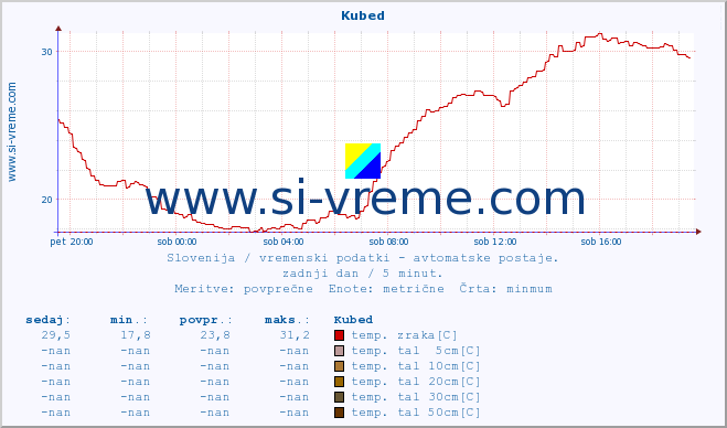 POVPREČJE :: Kubed :: temp. zraka | vlaga | smer vetra | hitrost vetra | sunki vetra | tlak | padavine | sonce | temp. tal  5cm | temp. tal 10cm | temp. tal 20cm | temp. tal 30cm | temp. tal 50cm :: zadnji dan / 5 minut.