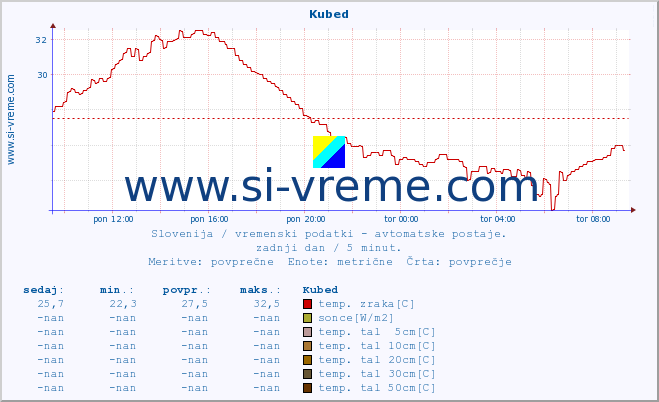 POVPREČJE :: Kubed :: temp. zraka | vlaga | smer vetra | hitrost vetra | sunki vetra | tlak | padavine | sonce | temp. tal  5cm | temp. tal 10cm | temp. tal 20cm | temp. tal 30cm | temp. tal 50cm :: zadnji dan / 5 minut.