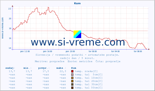 POVPREČJE :: Kum :: temp. zraka | vlaga | smer vetra | hitrost vetra | sunki vetra | tlak | padavine | sonce | temp. tal  5cm | temp. tal 10cm | temp. tal 20cm | temp. tal 30cm | temp. tal 50cm :: zadnji dan / 5 minut.