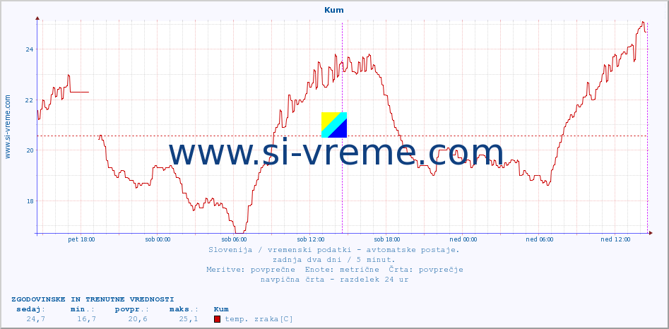 POVPREČJE :: Kum :: temp. zraka | vlaga | smer vetra | hitrost vetra | sunki vetra | tlak | padavine | sonce | temp. tal  5cm | temp. tal 10cm | temp. tal 20cm | temp. tal 30cm | temp. tal 50cm :: zadnja dva dni / 5 minut.