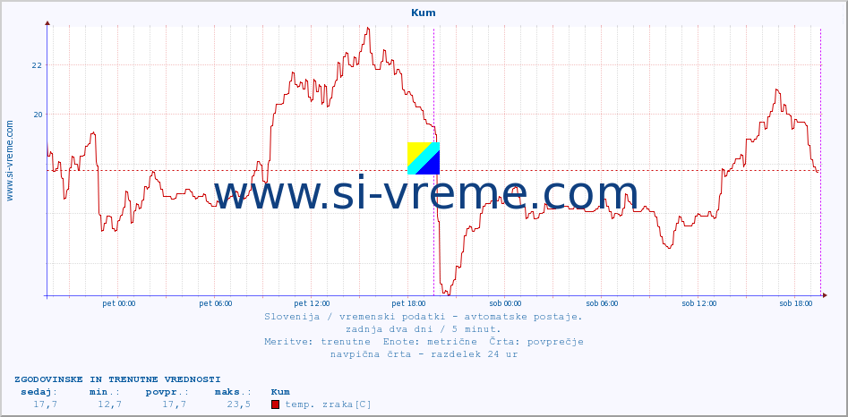 POVPREČJE :: Kum :: temp. zraka | vlaga | smer vetra | hitrost vetra | sunki vetra | tlak | padavine | sonce | temp. tal  5cm | temp. tal 10cm | temp. tal 20cm | temp. tal 30cm | temp. tal 50cm :: zadnja dva dni / 5 minut.