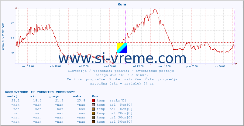 POVPREČJE :: Kum :: temp. zraka | vlaga | smer vetra | hitrost vetra | sunki vetra | tlak | padavine | sonce | temp. tal  5cm | temp. tal 10cm | temp. tal 20cm | temp. tal 30cm | temp. tal 50cm :: zadnja dva dni / 5 minut.