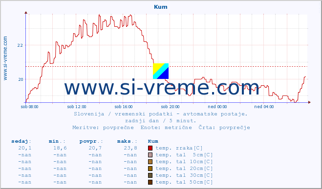 POVPREČJE :: Kum :: temp. zraka | vlaga | smer vetra | hitrost vetra | sunki vetra | tlak | padavine | sonce | temp. tal  5cm | temp. tal 10cm | temp. tal 20cm | temp. tal 30cm | temp. tal 50cm :: zadnji dan / 5 minut.