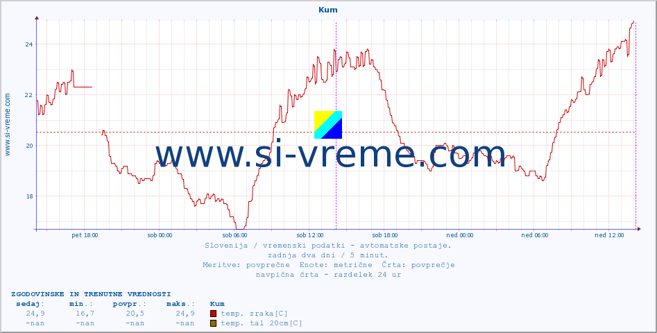 POVPREČJE :: Kum :: temp. zraka | vlaga | smer vetra | hitrost vetra | sunki vetra | tlak | padavine | sonce | temp. tal  5cm | temp. tal 10cm | temp. tal 20cm | temp. tal 30cm | temp. tal 50cm :: zadnja dva dni / 5 minut.