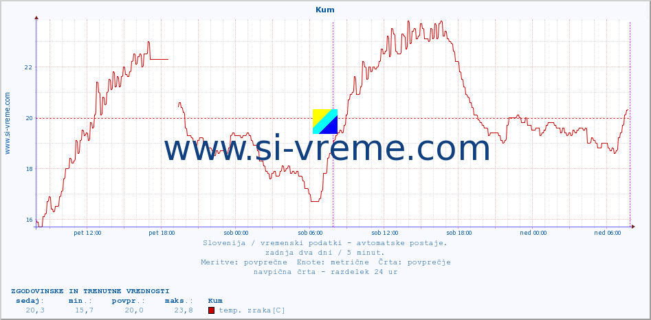 POVPREČJE :: Kum :: temp. zraka | vlaga | smer vetra | hitrost vetra | sunki vetra | tlak | padavine | sonce | temp. tal  5cm | temp. tal 10cm | temp. tal 20cm | temp. tal 30cm | temp. tal 50cm :: zadnja dva dni / 5 minut.