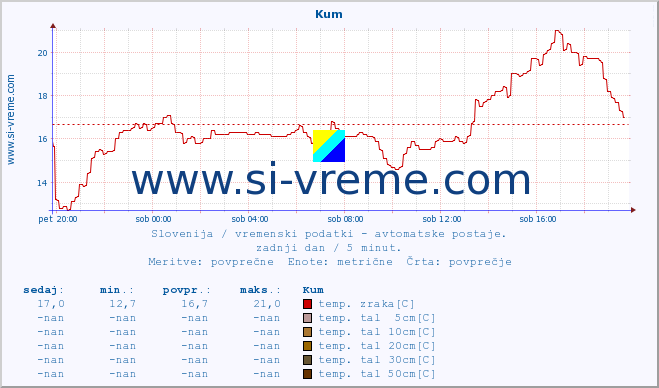 POVPREČJE :: Kum :: temp. zraka | vlaga | smer vetra | hitrost vetra | sunki vetra | tlak | padavine | sonce | temp. tal  5cm | temp. tal 10cm | temp. tal 20cm | temp. tal 30cm | temp. tal 50cm :: zadnji dan / 5 minut.