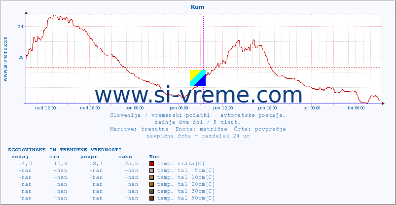 POVPREČJE :: Kum :: temp. zraka | vlaga | smer vetra | hitrost vetra | sunki vetra | tlak | padavine | sonce | temp. tal  5cm | temp. tal 10cm | temp. tal 20cm | temp. tal 30cm | temp. tal 50cm :: zadnja dva dni / 5 minut.