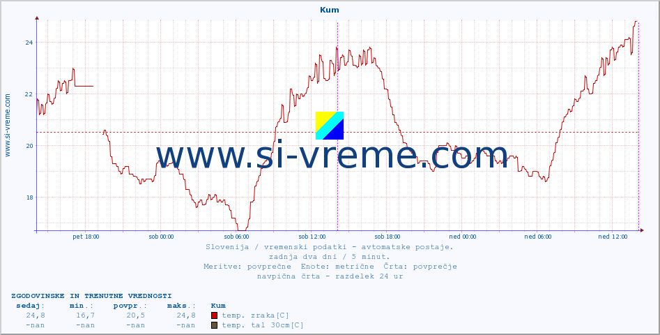 POVPREČJE :: Kum :: temp. zraka | vlaga | smer vetra | hitrost vetra | sunki vetra | tlak | padavine | sonce | temp. tal  5cm | temp. tal 10cm | temp. tal 20cm | temp. tal 30cm | temp. tal 50cm :: zadnja dva dni / 5 minut.