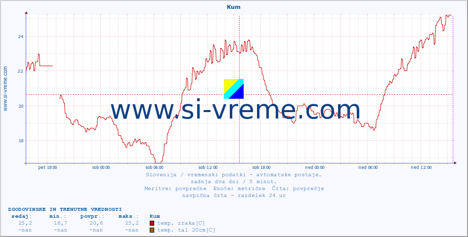 POVPREČJE :: Kum :: temp. zraka | vlaga | smer vetra | hitrost vetra | sunki vetra | tlak | padavine | sonce | temp. tal  5cm | temp. tal 10cm | temp. tal 20cm | temp. tal 30cm | temp. tal 50cm :: zadnja dva dni / 5 minut.