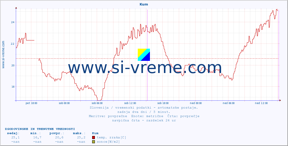 POVPREČJE :: Kum :: temp. zraka | vlaga | smer vetra | hitrost vetra | sunki vetra | tlak | padavine | sonce | temp. tal  5cm | temp. tal 10cm | temp. tal 20cm | temp. tal 30cm | temp. tal 50cm :: zadnja dva dni / 5 minut.