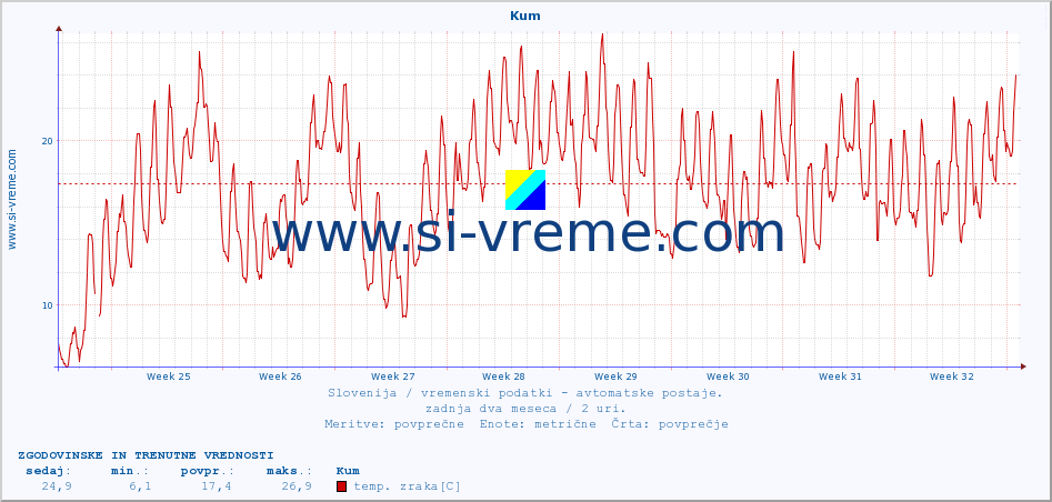 POVPREČJE :: Kum :: temp. zraka | vlaga | smer vetra | hitrost vetra | sunki vetra | tlak | padavine | sonce | temp. tal  5cm | temp. tal 10cm | temp. tal 20cm | temp. tal 30cm | temp. tal 50cm :: zadnja dva meseca / 2 uri.