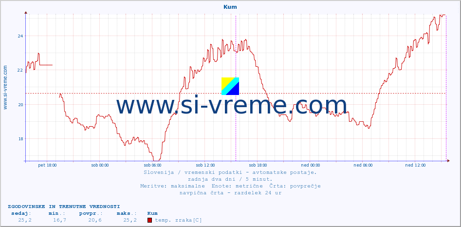 POVPREČJE :: Kum :: temp. zraka | vlaga | smer vetra | hitrost vetra | sunki vetra | tlak | padavine | sonce | temp. tal  5cm | temp. tal 10cm | temp. tal 20cm | temp. tal 30cm | temp. tal 50cm :: zadnja dva dni / 5 minut.