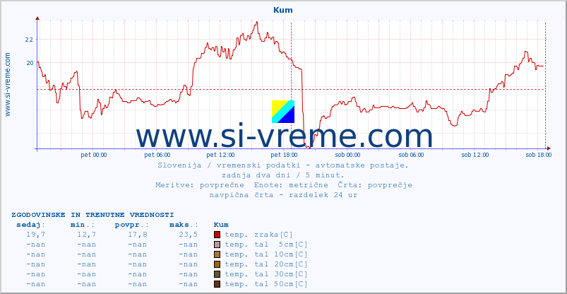 POVPREČJE :: Kum :: temp. zraka | vlaga | smer vetra | hitrost vetra | sunki vetra | tlak | padavine | sonce | temp. tal  5cm | temp. tal 10cm | temp. tal 20cm | temp. tal 30cm | temp. tal 50cm :: zadnja dva dni / 5 minut.