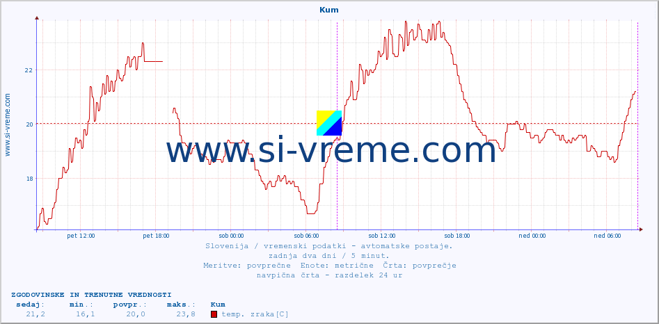 POVPREČJE :: Kum :: temp. zraka | vlaga | smer vetra | hitrost vetra | sunki vetra | tlak | padavine | sonce | temp. tal  5cm | temp. tal 10cm | temp. tal 20cm | temp. tal 30cm | temp. tal 50cm :: zadnja dva dni / 5 minut.