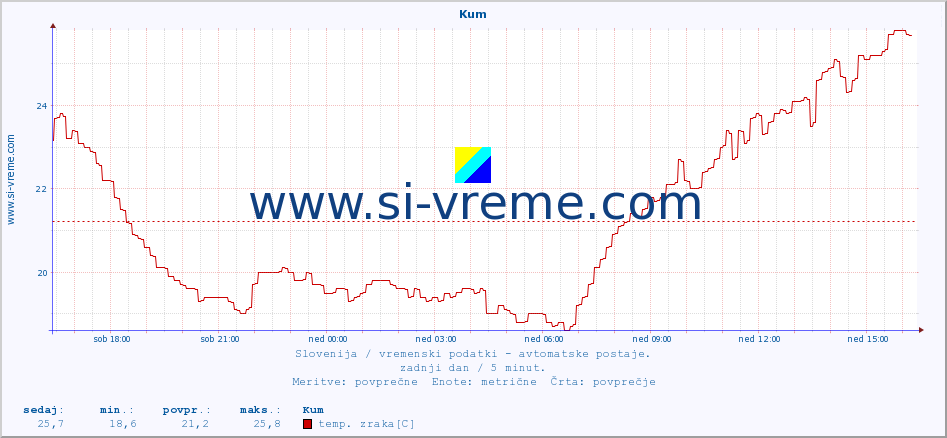 POVPREČJE :: Kum :: temp. zraka | vlaga | smer vetra | hitrost vetra | sunki vetra | tlak | padavine | sonce | temp. tal  5cm | temp. tal 10cm | temp. tal 20cm | temp. tal 30cm | temp. tal 50cm :: zadnji dan / 5 minut.