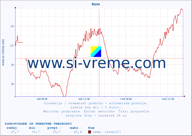 POVPREČJE :: Kum :: temp. zraka | vlaga | smer vetra | hitrost vetra | sunki vetra | tlak | padavine | sonce | temp. tal  5cm | temp. tal 10cm | temp. tal 20cm | temp. tal 30cm | temp. tal 50cm :: zadnja dva dni / 5 minut.