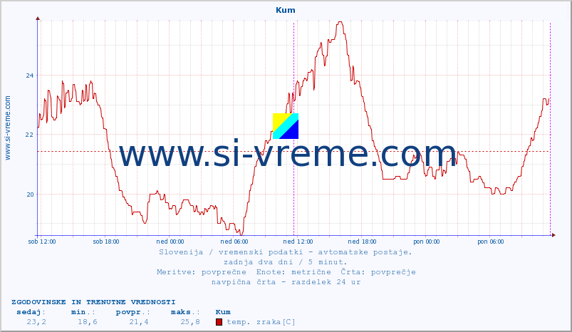 POVPREČJE :: Kum :: temp. zraka | vlaga | smer vetra | hitrost vetra | sunki vetra | tlak | padavine | sonce | temp. tal  5cm | temp. tal 10cm | temp. tal 20cm | temp. tal 30cm | temp. tal 50cm :: zadnja dva dni / 5 minut.