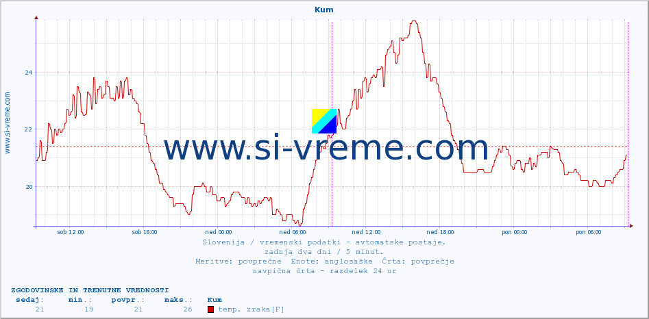 POVPREČJE :: Kum :: temp. zraka | vlaga | smer vetra | hitrost vetra | sunki vetra | tlak | padavine | sonce | temp. tal  5cm | temp. tal 10cm | temp. tal 20cm | temp. tal 30cm | temp. tal 50cm :: zadnja dva dni / 5 minut.