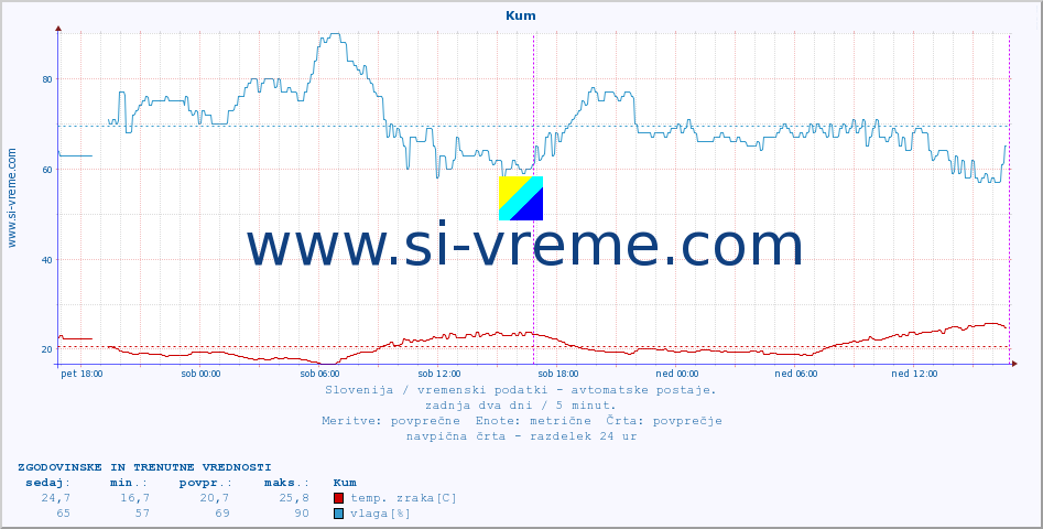 POVPREČJE :: Kum :: temp. zraka | vlaga | smer vetra | hitrost vetra | sunki vetra | tlak | padavine | sonce | temp. tal  5cm | temp. tal 10cm | temp. tal 20cm | temp. tal 30cm | temp. tal 50cm :: zadnja dva dni / 5 minut.