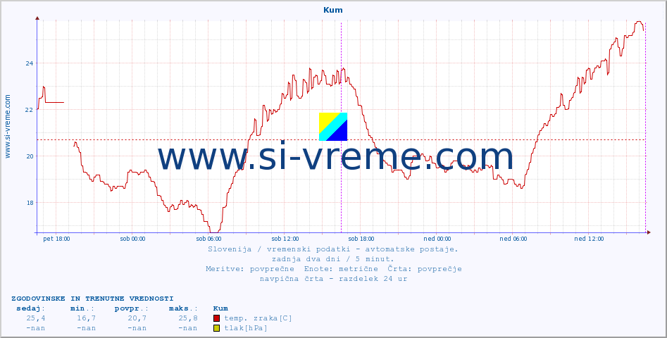 POVPREČJE :: Kum :: temp. zraka | vlaga | smer vetra | hitrost vetra | sunki vetra | tlak | padavine | sonce | temp. tal  5cm | temp. tal 10cm | temp. tal 20cm | temp. tal 30cm | temp. tal 50cm :: zadnja dva dni / 5 minut.