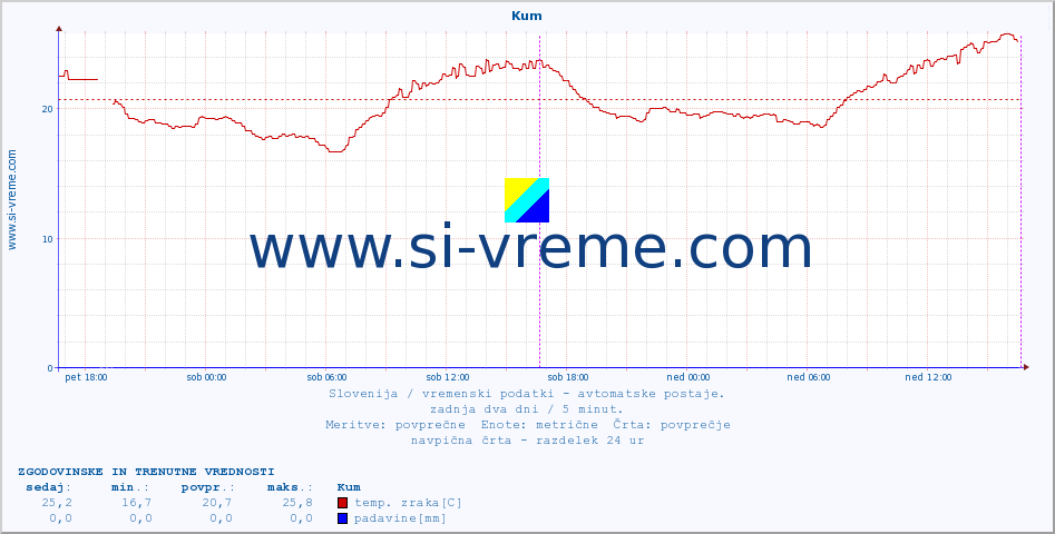 POVPREČJE :: Kum :: temp. zraka | vlaga | smer vetra | hitrost vetra | sunki vetra | tlak | padavine | sonce | temp. tal  5cm | temp. tal 10cm | temp. tal 20cm | temp. tal 30cm | temp. tal 50cm :: zadnja dva dni / 5 minut.