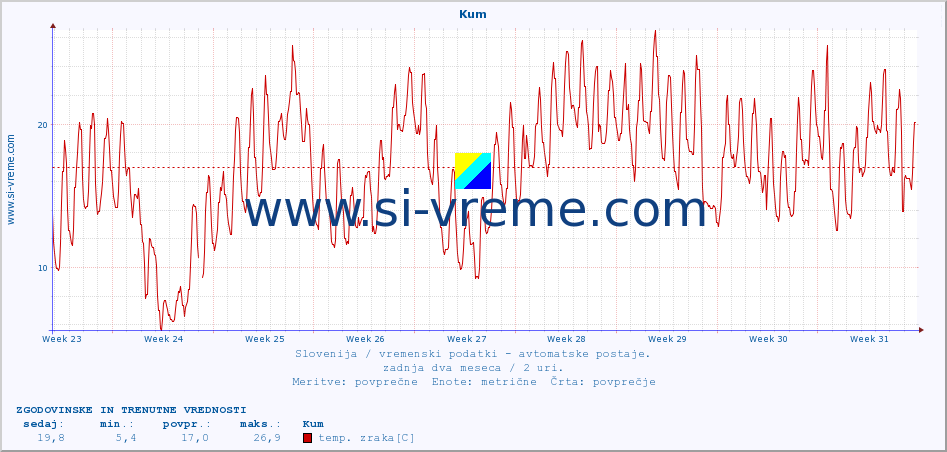 POVPREČJE :: Kum :: temp. zraka | vlaga | smer vetra | hitrost vetra | sunki vetra | tlak | padavine | sonce | temp. tal  5cm | temp. tal 10cm | temp. tal 20cm | temp. tal 30cm | temp. tal 50cm :: zadnja dva meseca / 2 uri.