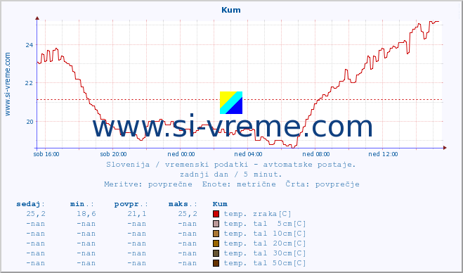 POVPREČJE :: Kum :: temp. zraka | vlaga | smer vetra | hitrost vetra | sunki vetra | tlak | padavine | sonce | temp. tal  5cm | temp. tal 10cm | temp. tal 20cm | temp. tal 30cm | temp. tal 50cm :: zadnji dan / 5 minut.