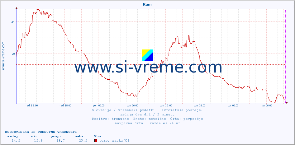 POVPREČJE :: Kum :: temp. zraka | vlaga | smer vetra | hitrost vetra | sunki vetra | tlak | padavine | sonce | temp. tal  5cm | temp. tal 10cm | temp. tal 20cm | temp. tal 30cm | temp. tal 50cm :: zadnja dva dni / 5 minut.