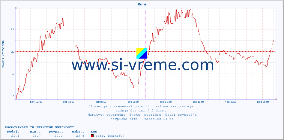 POVPREČJE :: Kum :: temp. zraka | vlaga | smer vetra | hitrost vetra | sunki vetra | tlak | padavine | sonce | temp. tal  5cm | temp. tal 10cm | temp. tal 20cm | temp. tal 30cm | temp. tal 50cm :: zadnja dva dni / 5 minut.