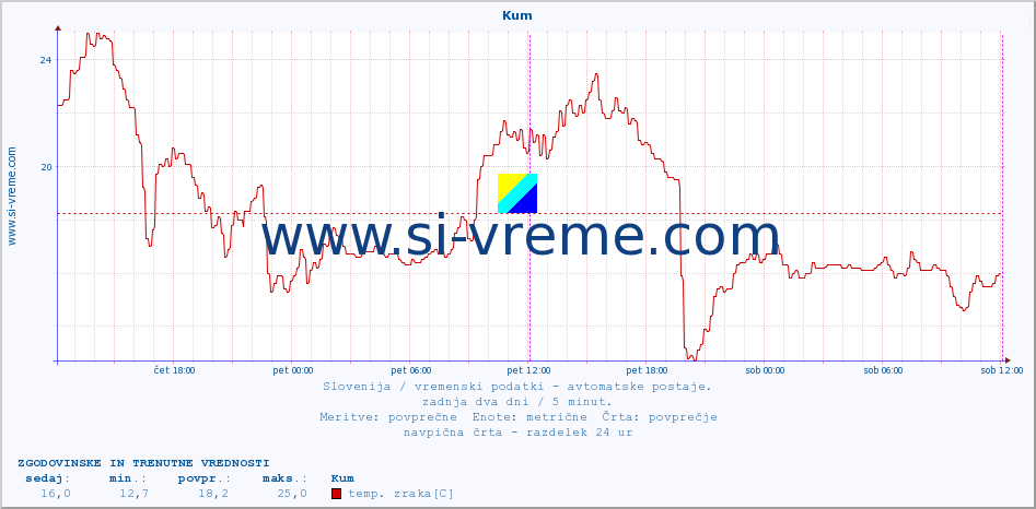 POVPREČJE :: Kum :: temp. zraka | vlaga | smer vetra | hitrost vetra | sunki vetra | tlak | padavine | sonce | temp. tal  5cm | temp. tal 10cm | temp. tal 20cm | temp. tal 30cm | temp. tal 50cm :: zadnja dva dni / 5 minut.