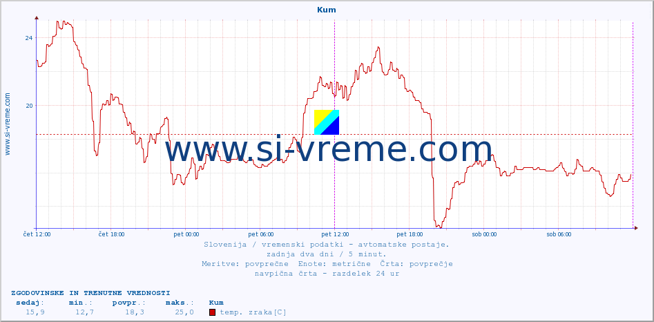 POVPREČJE :: Kum :: temp. zraka | vlaga | smer vetra | hitrost vetra | sunki vetra | tlak | padavine | sonce | temp. tal  5cm | temp. tal 10cm | temp. tal 20cm | temp. tal 30cm | temp. tal 50cm :: zadnja dva dni / 5 minut.