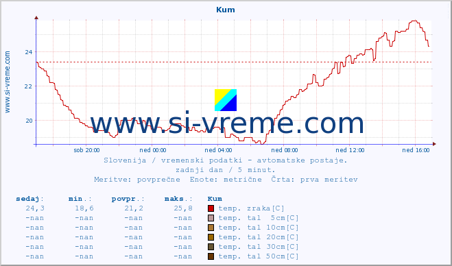 POVPREČJE :: Kum :: temp. zraka | vlaga | smer vetra | hitrost vetra | sunki vetra | tlak | padavine | sonce | temp. tal  5cm | temp. tal 10cm | temp. tal 20cm | temp. tal 30cm | temp. tal 50cm :: zadnji dan / 5 minut.