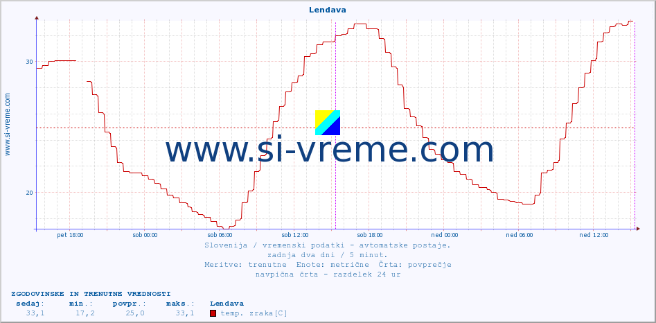 POVPREČJE :: Lendava :: temp. zraka | vlaga | smer vetra | hitrost vetra | sunki vetra | tlak | padavine | sonce | temp. tal  5cm | temp. tal 10cm | temp. tal 20cm | temp. tal 30cm | temp. tal 50cm :: zadnja dva dni / 5 minut.