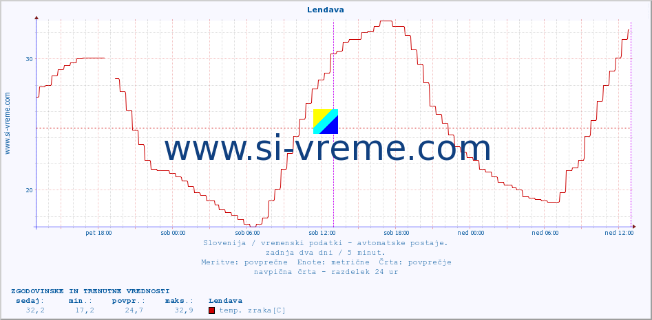 POVPREČJE :: Lendava :: temp. zraka | vlaga | smer vetra | hitrost vetra | sunki vetra | tlak | padavine | sonce | temp. tal  5cm | temp. tal 10cm | temp. tal 20cm | temp. tal 30cm | temp. tal 50cm :: zadnja dva dni / 5 minut.