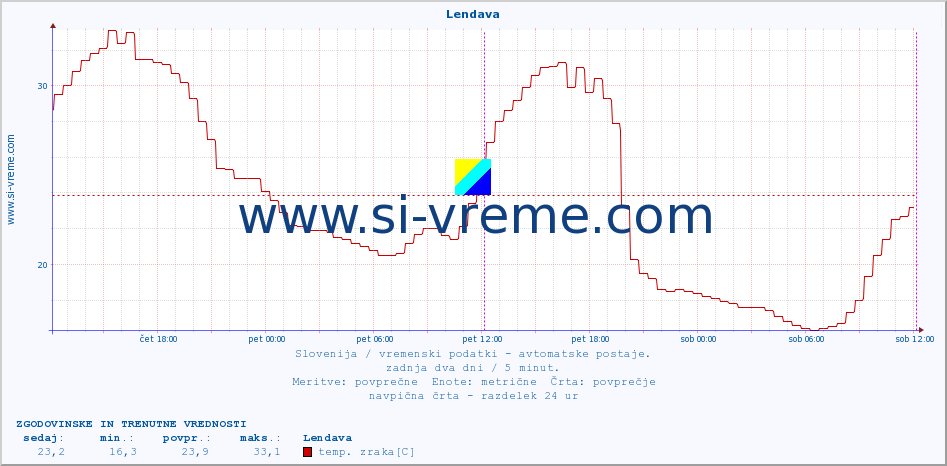 POVPREČJE :: Lendava :: temp. zraka | vlaga | smer vetra | hitrost vetra | sunki vetra | tlak | padavine | sonce | temp. tal  5cm | temp. tal 10cm | temp. tal 20cm | temp. tal 30cm | temp. tal 50cm :: zadnja dva dni / 5 minut.