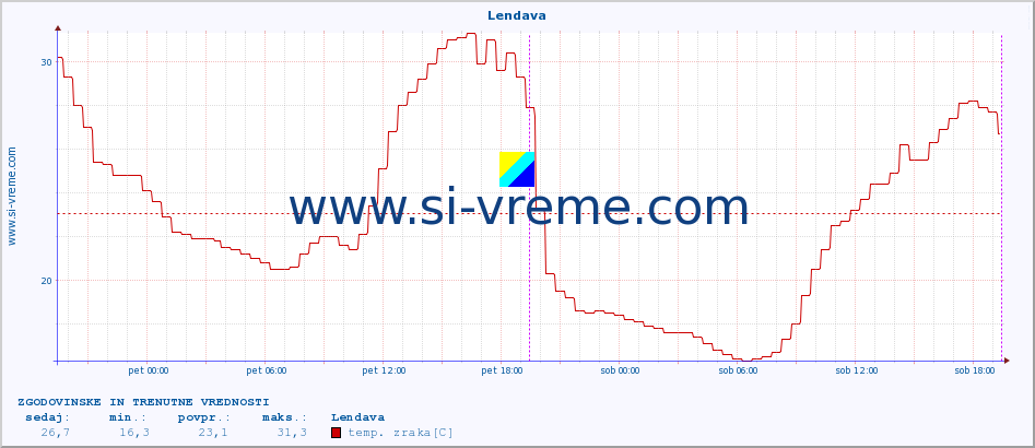 POVPREČJE :: Lendava :: temp. zraka | vlaga | smer vetra | hitrost vetra | sunki vetra | tlak | padavine | sonce | temp. tal  5cm | temp. tal 10cm | temp. tal 20cm | temp. tal 30cm | temp. tal 50cm :: zadnja dva dni / 5 minut.