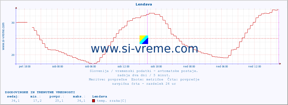 POVPREČJE :: Lendava :: temp. zraka | vlaga | smer vetra | hitrost vetra | sunki vetra | tlak | padavine | sonce | temp. tal  5cm | temp. tal 10cm | temp. tal 20cm | temp. tal 30cm | temp. tal 50cm :: zadnja dva dni / 5 minut.